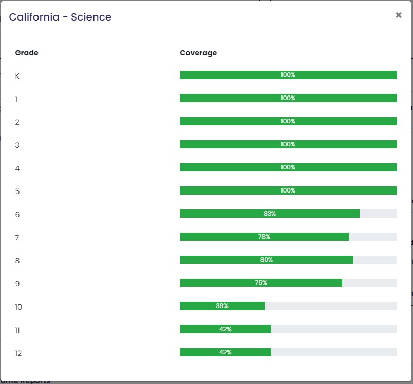 Coverage Grade